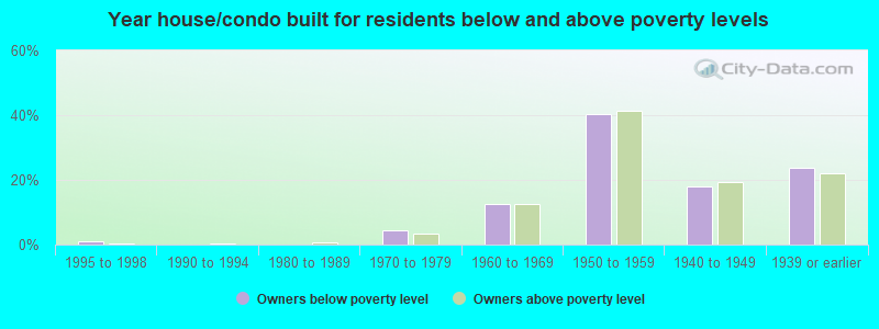 Year house/condo built for residents below and above poverty levels