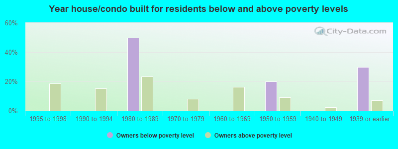 Year house/condo built for residents below and above poverty levels