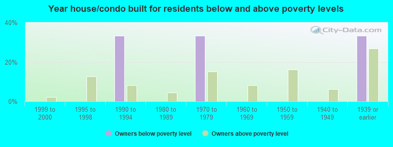 Year house/condo built for residents below and above poverty levels