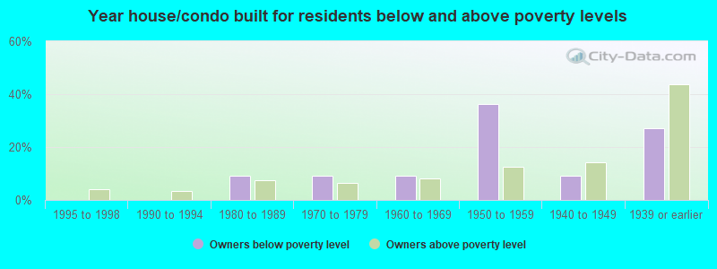 Year house/condo built for residents below and above poverty levels