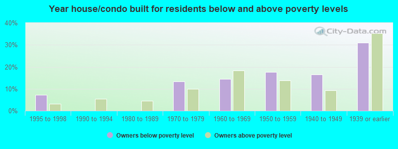 Year house/condo built for residents below and above poverty levels