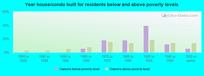 Year house/condo built for residents below and above poverty levels