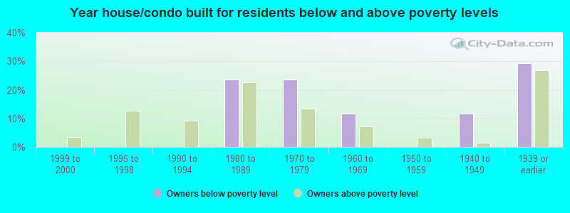 Year house/condo built for residents below and above poverty levels