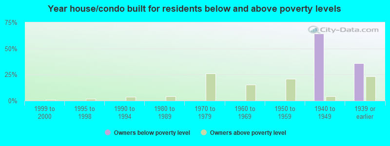 Year house/condo built for residents below and above poverty levels