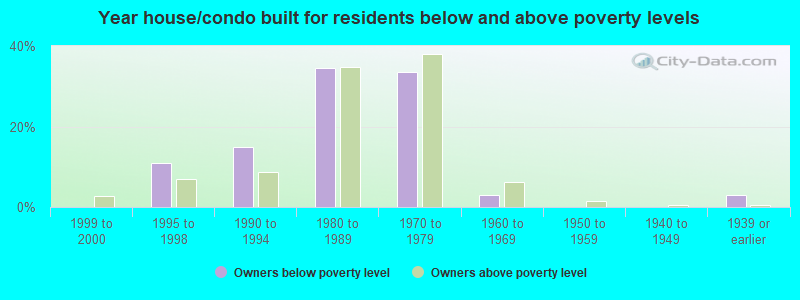 Year house/condo built for residents below and above poverty levels