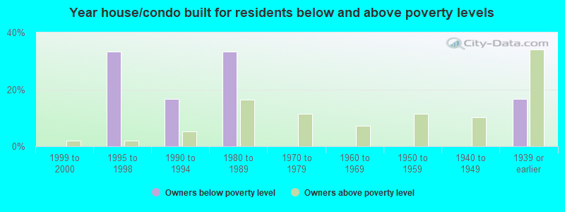 Year house/condo built for residents below and above poverty levels