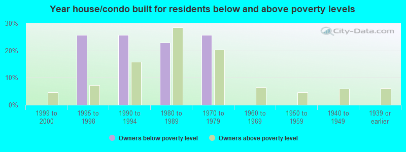 Year house/condo built for residents below and above poverty levels