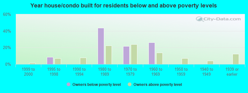 Year house/condo built for residents below and above poverty levels