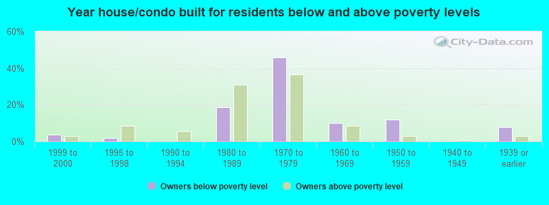 Year house/condo built for residents below and above poverty levels