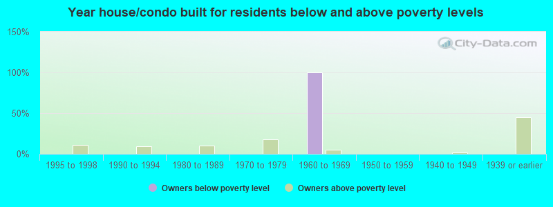 Year house/condo built for residents below and above poverty levels