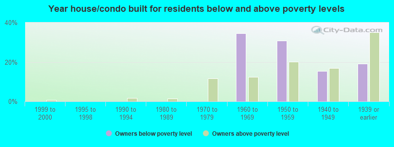 Year house/condo built for residents below and above poverty levels