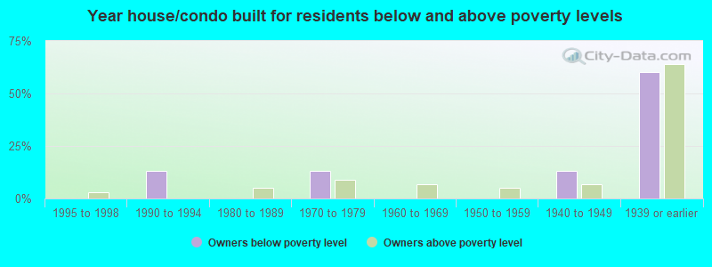 Year house/condo built for residents below and above poverty levels