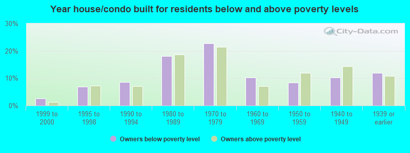 Year house/condo built for residents below and above poverty levels