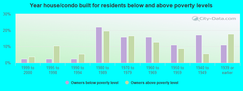 Year house/condo built for residents below and above poverty levels