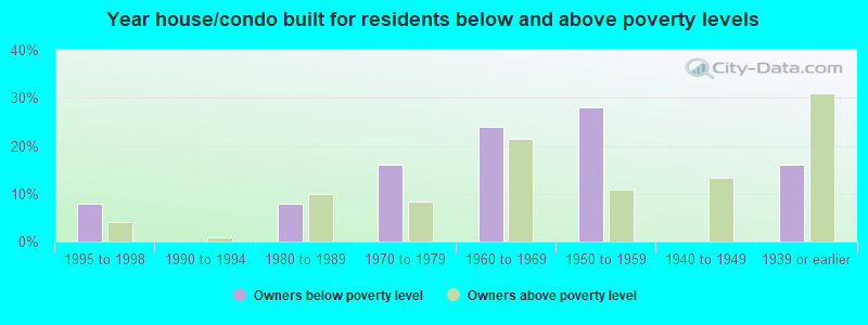 Year house/condo built for residents below and above poverty levels