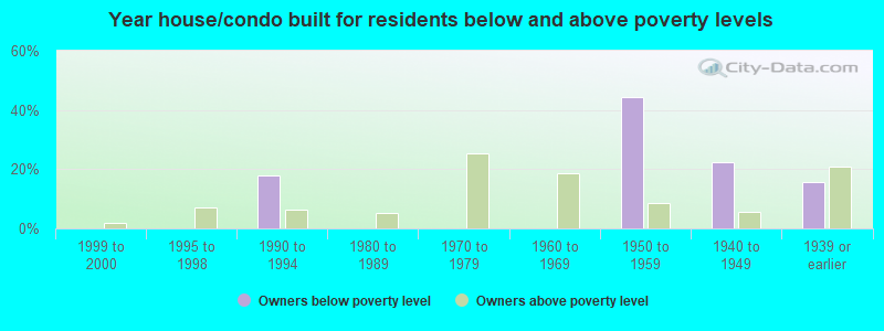 Year house/condo built for residents below and above poverty levels