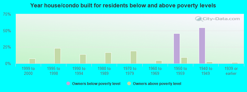 Year house/condo built for residents below and above poverty levels