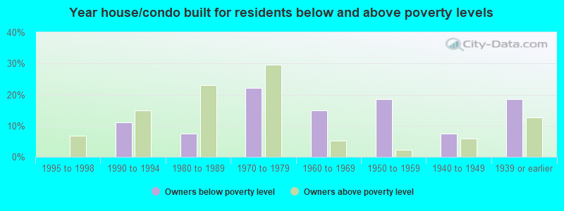 Year house/condo built for residents below and above poverty levels