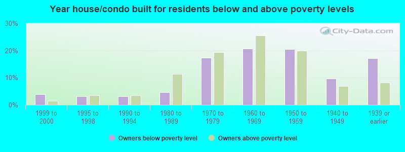 Year house/condo built for residents below and above poverty levels