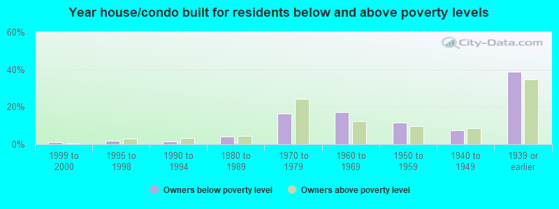 Year house/condo built for residents below and above poverty levels