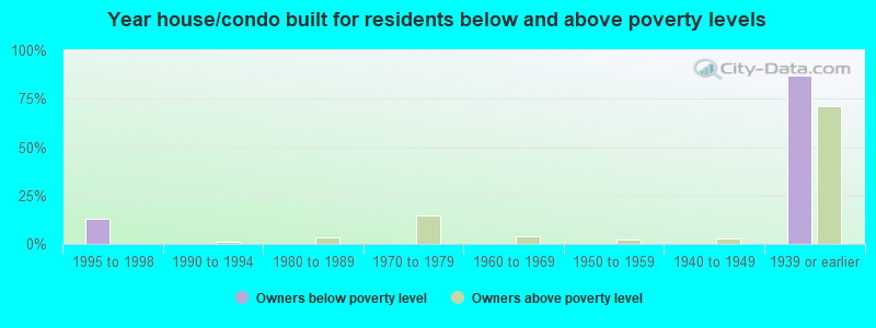 Year house/condo built for residents below and above poverty levels