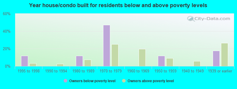 Year house/condo built for residents below and above poverty levels