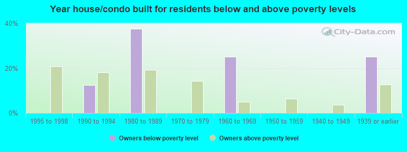 Year house/condo built for residents below and above poverty levels