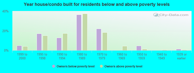 Year house/condo built for residents below and above poverty levels