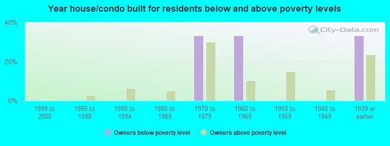 Year house/condo built for residents below and above poverty levels