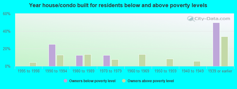 Year house/condo built for residents below and above poverty levels