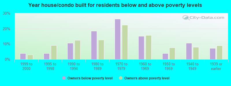 Year house/condo built for residents below and above poverty levels