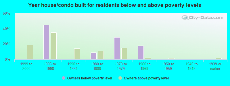 Year house/condo built for residents below and above poverty levels