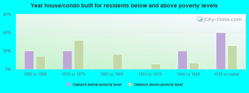 Year house/condo built for residents below and above poverty levels