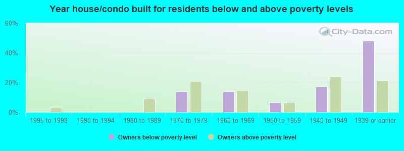 Year house/condo built for residents below and above poverty levels