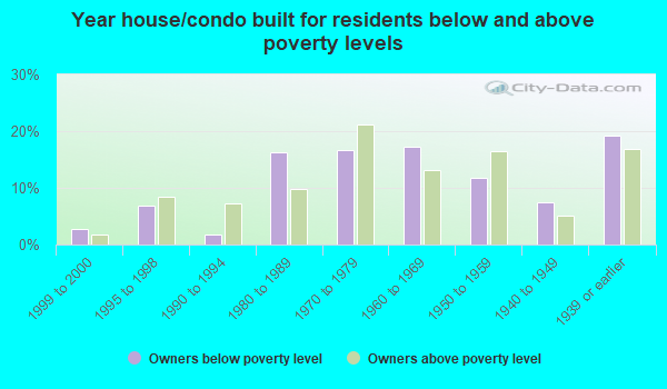 Grand Forks North Dakota Nd Poverty Rate Data Information About Poor And Low Income