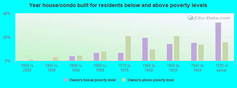 Year house/condo built for residents below and above poverty levels