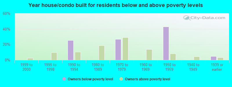 Year house/condo built for residents below and above poverty levels