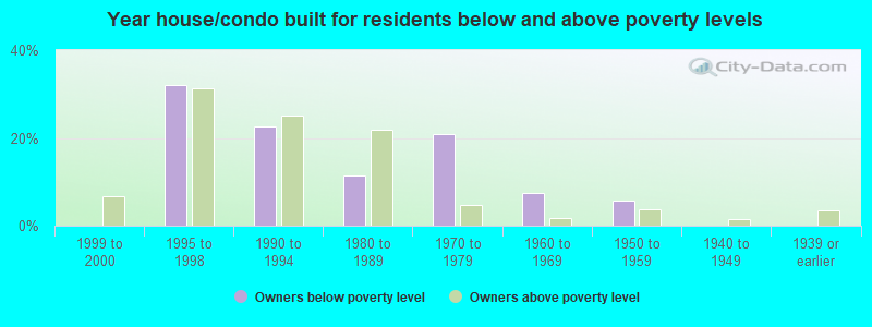 Year house/condo built for residents below and above poverty levels