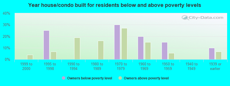 Year house/condo built for residents below and above poverty levels