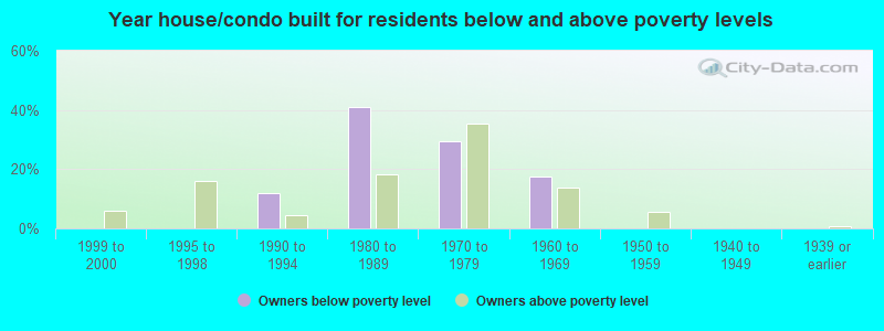 Year house/condo built for residents below and above poverty levels