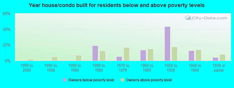 Year house/condo built for residents below and above poverty levels