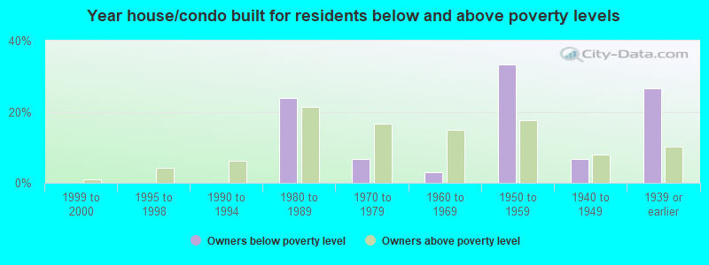 Year house/condo built for residents below and above poverty levels