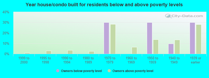 Year house/condo built for residents below and above poverty levels