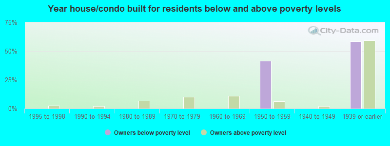 Year house/condo built for residents below and above poverty levels