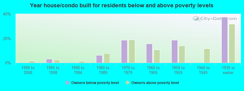 Year house/condo built for residents below and above poverty levels