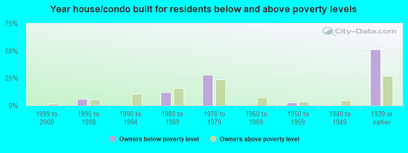 Year house/condo built for residents below and above poverty levels