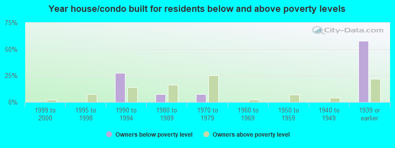 Year house/condo built for residents below and above poverty levels