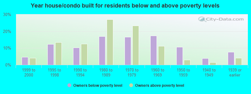 Year house/condo built for residents below and above poverty levels