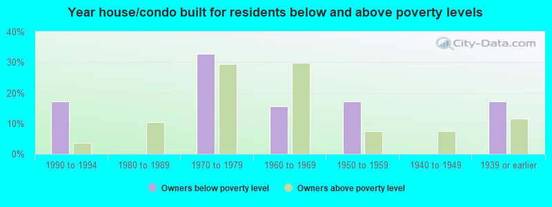 Year house/condo built for residents below and above poverty levels