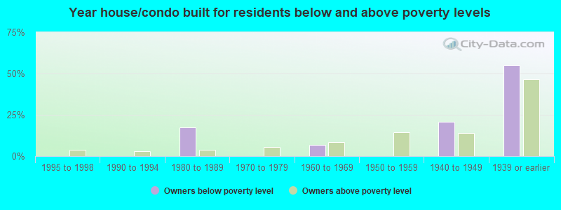 Year house/condo built for residents below and above poverty levels